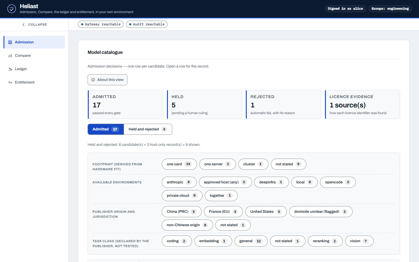 The model catalogue as the default route after sign-in: admission counts, the held-and-rejected control, the five-axis filter console and the scan table.