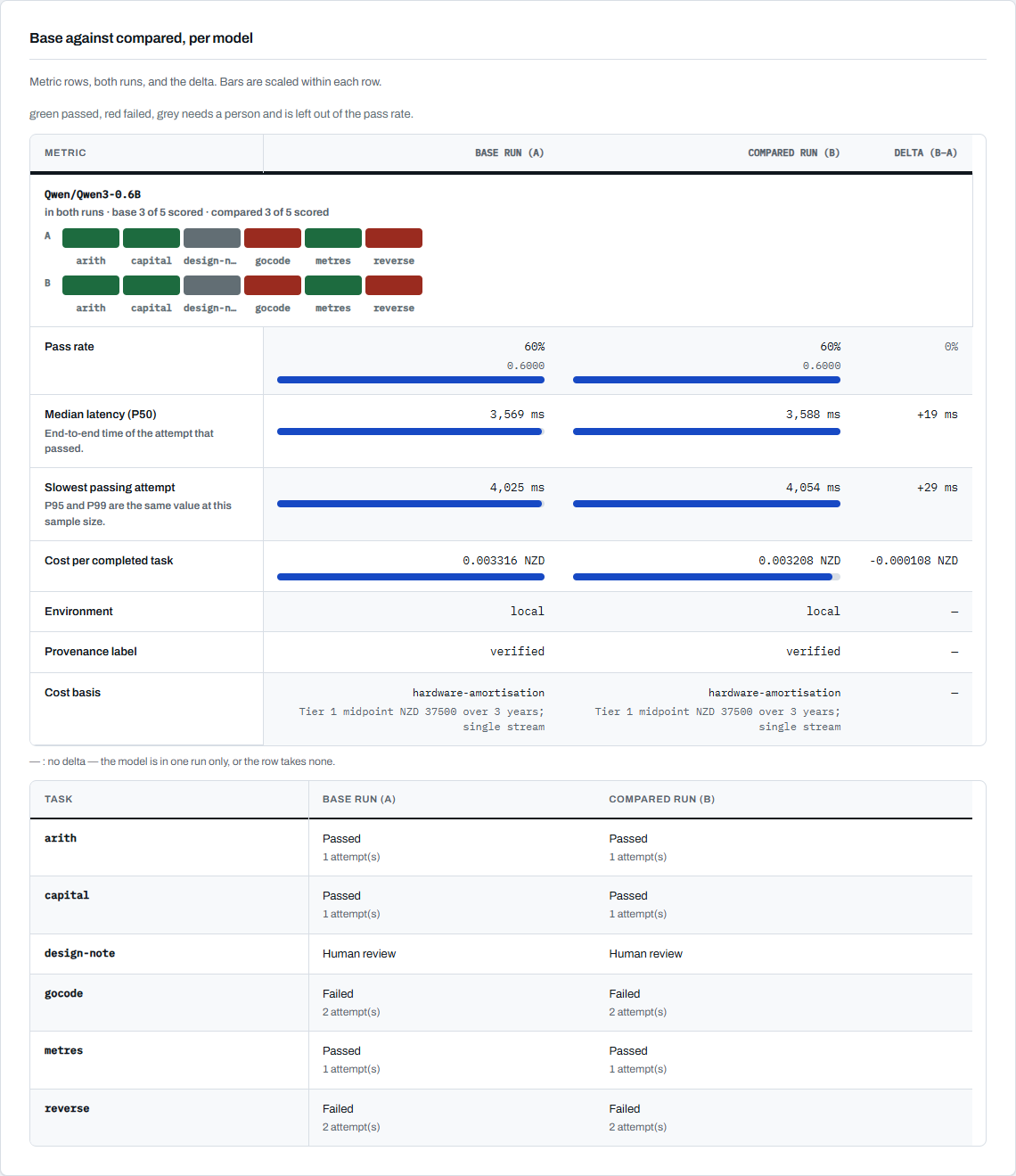 A Compare report with cost per completed task.