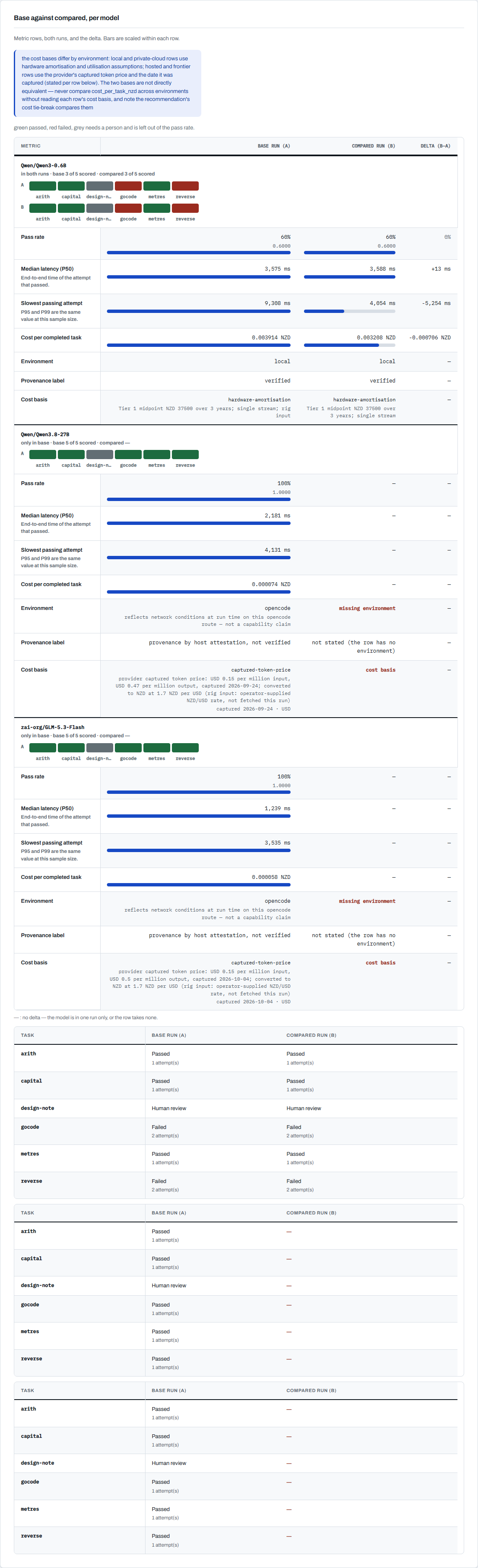The three-row cross-environment report: a small model on your own hardware beside two hosted open models on one named provider, on one task set. Both hosted rows are real calls to that provider through the enforcement hook, each under the provider's own route name; neither served byte-set was checked by us, so both carry the label provenance by host attestation, not verified. Each row carries its environment, its provenance label and its cost basis with the date the price was captured, and the local row carries a utilisation-sensitivity table.